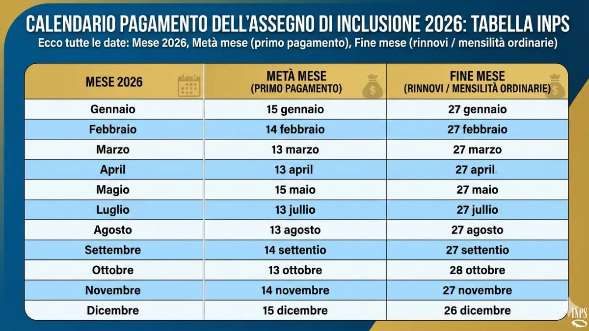 Calendario Pagamento dell'Assegno di Inclusione 2026